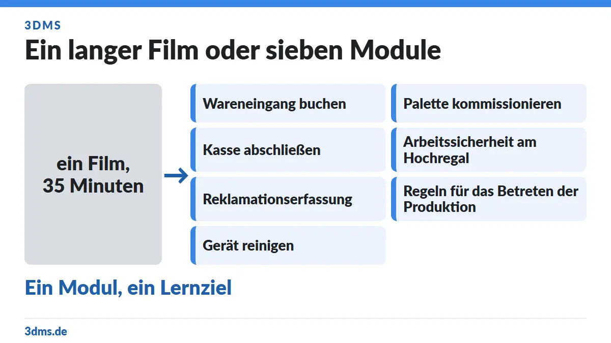 Schulungsvideo in Modulen planen: kurze Bausteine statt eines langen Films 2 Schulungsvideo in Modulen planen: Vergleich eines langen Schulungsfilms mit sieben einzelnen Lernmodulen